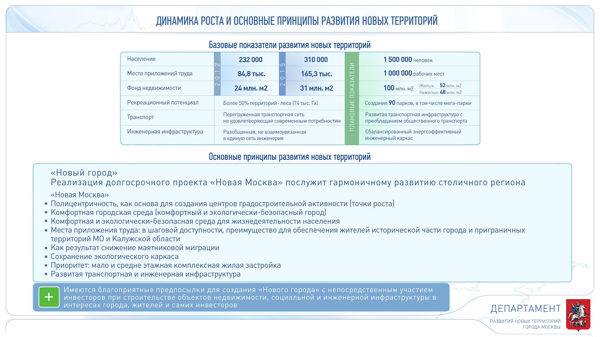 Программа мест приложения труда. Департамент развития новых территорий города москвы. места приложения труда москва. приоритет + для новых территорий».